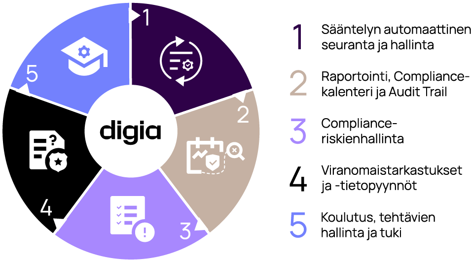 compliance_kuvitus_teksteilla compliance_kuvitus_teksteilla